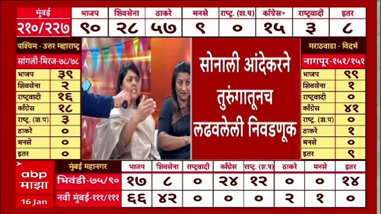 Sonali Andekar Win : रविंद्र धंगेकर परभूत, सोनाली आंदेकरने तुरुंगातून लढली निवडणूक