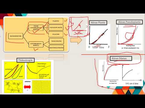 Video: Apakah viskositas merupakan sifat reologi?