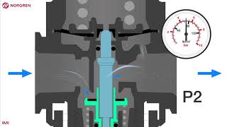 Introduction to Pressure regulation