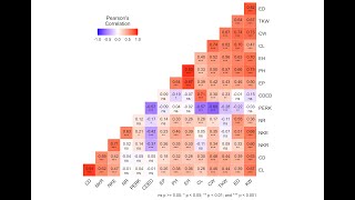 Pearson's correlation matrix with p-values in R screenshot 3