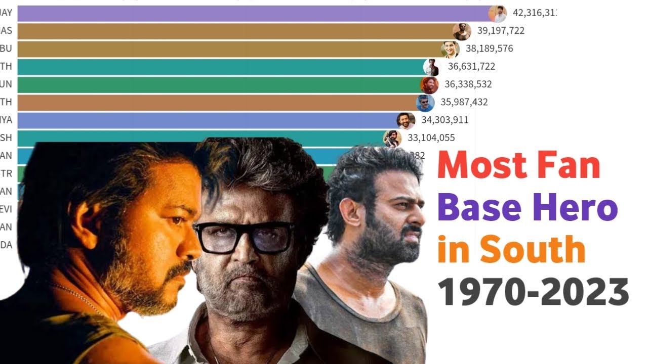 Top 10 Most Popular South Actor 1970 - 2023