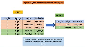 tiger analytics interview questions and answers in pyspark | #interview