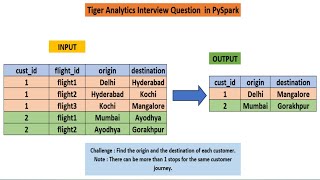 tiger analytics interview questions and answers in pyspark | #interview
