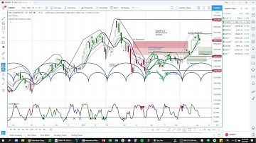 Shanghai Composite Index | Chart Review & Price Projections | Applying Cycle & Technical Analysis