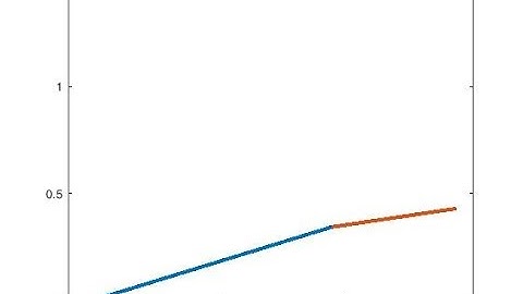 Animation forward kinematic of 2R robotic arm created by using MATLAB (program is in the discription