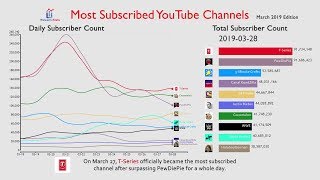 PewDiePie's Comeback: Most Subscribed Channel Daily Report (March 2019)