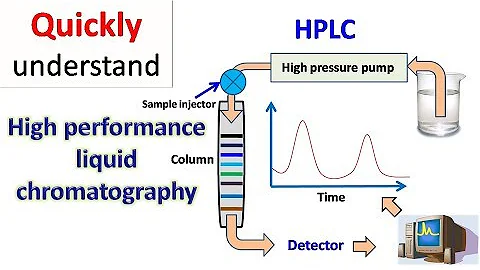 HPLC | High performance liquid chromatography