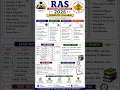 ⚡ RAS 2026 Vacancy Out | 607 Posts | Form Date, Syllabus, Exam Pattern