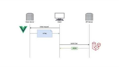 Launch that single page — Single-Page Laravel M01E03