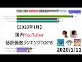 【1月】国内YouTuber低評価数ランキングTOP15【登録者100万人以上対象】