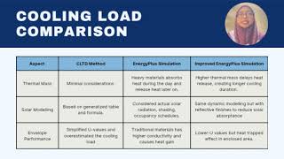 HVAC system by applying CLTD and EnergyPlus (Section 1, Group 4)