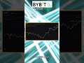 How to Use Leverage Safely with Bybit Perpetuals: Step by Step