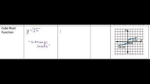 Library Of Functions & Function Transformations Video 5
