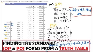 Finding the Standard SOP and POS Forms from Truth Tables | Solution Digital Fundamentals by T. Floyd