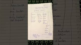 |Last-Min Revision: Trade Theories ⚡ 🤯😯🧐#UGCNET #JRF #Commerce #Shorts