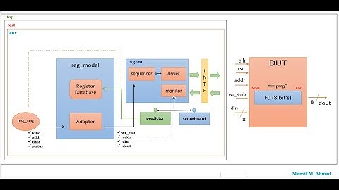 Register Abstraction Layer (RAL)  SV-UVM RAL VIDEO #04