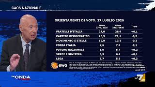 Calo di Pd e M5S nei sondagig, Mieli avverte: "Sarà così fino alle elezioni, se ogni ...