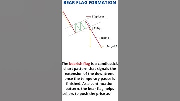 🔴 Bear flag chart pattern #Shorts #Chartpatterns