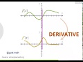 Tangent Lines Drawing Derivatives Calculus