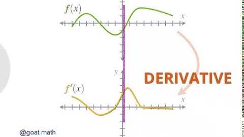 Tangent lines - Drawing derivatives | Calculus
