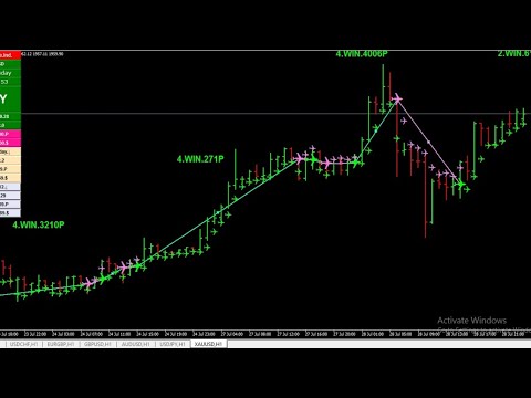 Unique Indicators Analysis For Forex Market, EURUSD | USDCHF | XAUUSD Live Stream