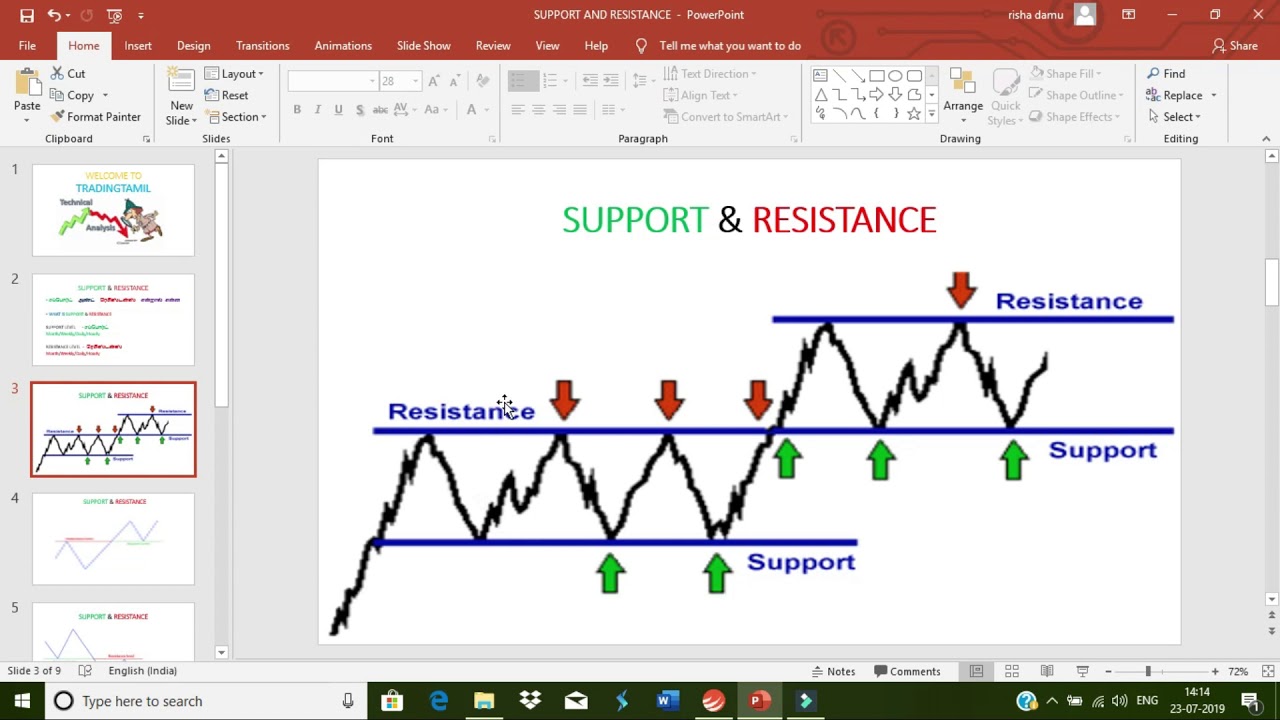 WHAT IS SUPPORT AND RESISTANCE IN TAMIL YouTube