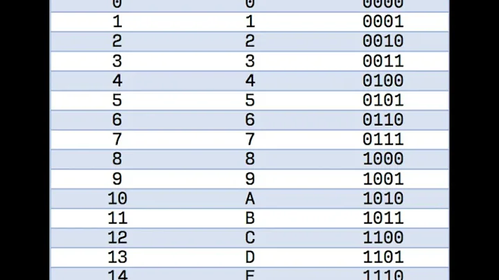 Binary &Hexadecimal number system& Moore's Law