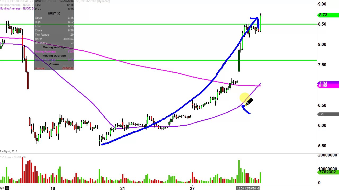 Nugt Live Chart