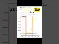 Does investing 100$ monthly in BEST BUY make you rich? #linechart #linechartrace