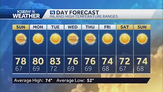 More sun and slightly warmer temps through Tuesday. Cooling trend beginning Wednesday.More sun an...
