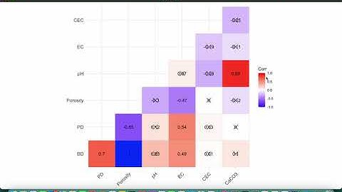 Correlation Analysis in R