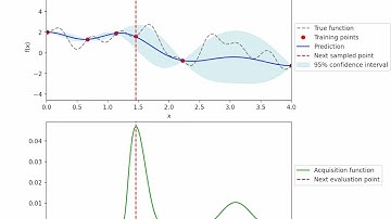 Bayesian Optimization with Gaussian Processes for function evaluation