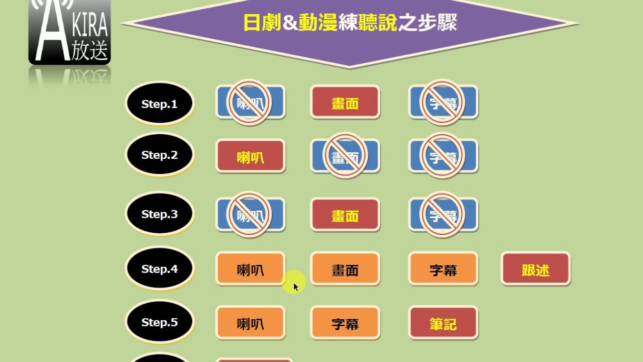 日劇、動漫......等紮實訓練聽力步驟參考