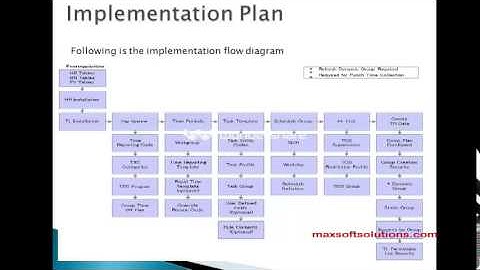 peoplesoft Demo videos | Peoplesoft online trainings