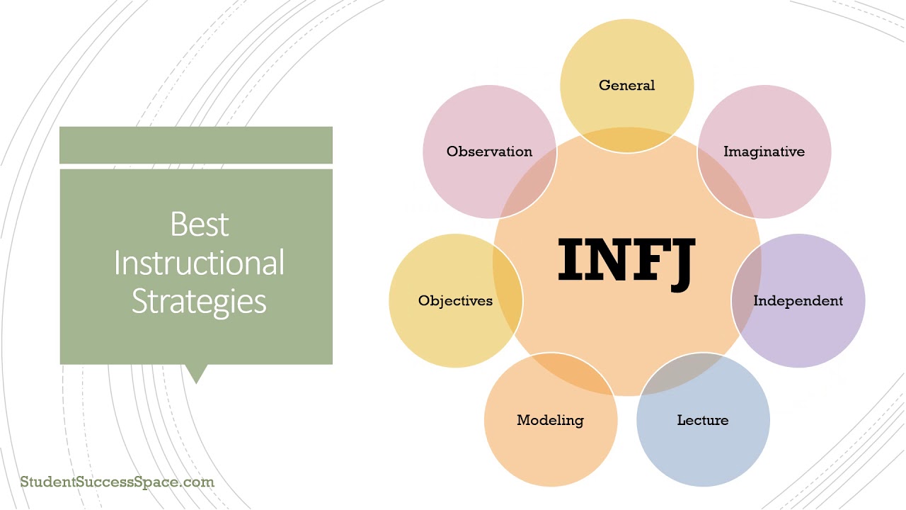 Infj профессии. Learning Styles and Learning preference.