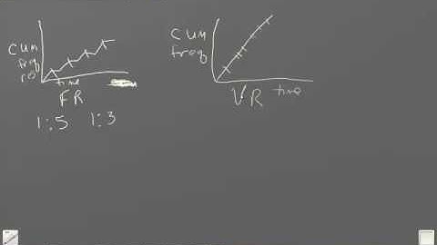 New Behaviors and Reinforcement Schedules