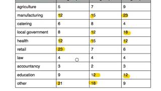 IELTS TASK 1: Table Analysis