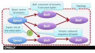 Big Data Storm