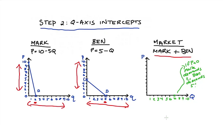 Adding Demand Curves 1 - Horizontal Summation