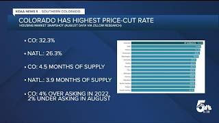 Colorado leads the nation in home price cuts