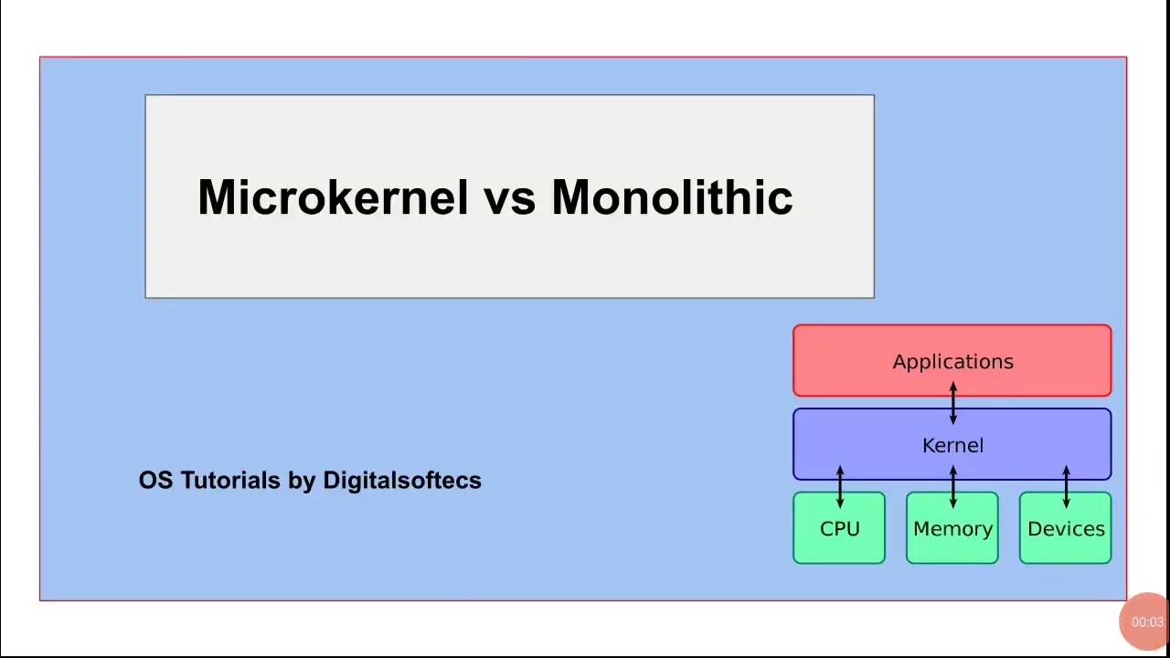 Microkernel vs monolithickernel os os digitalsoftecs youtube