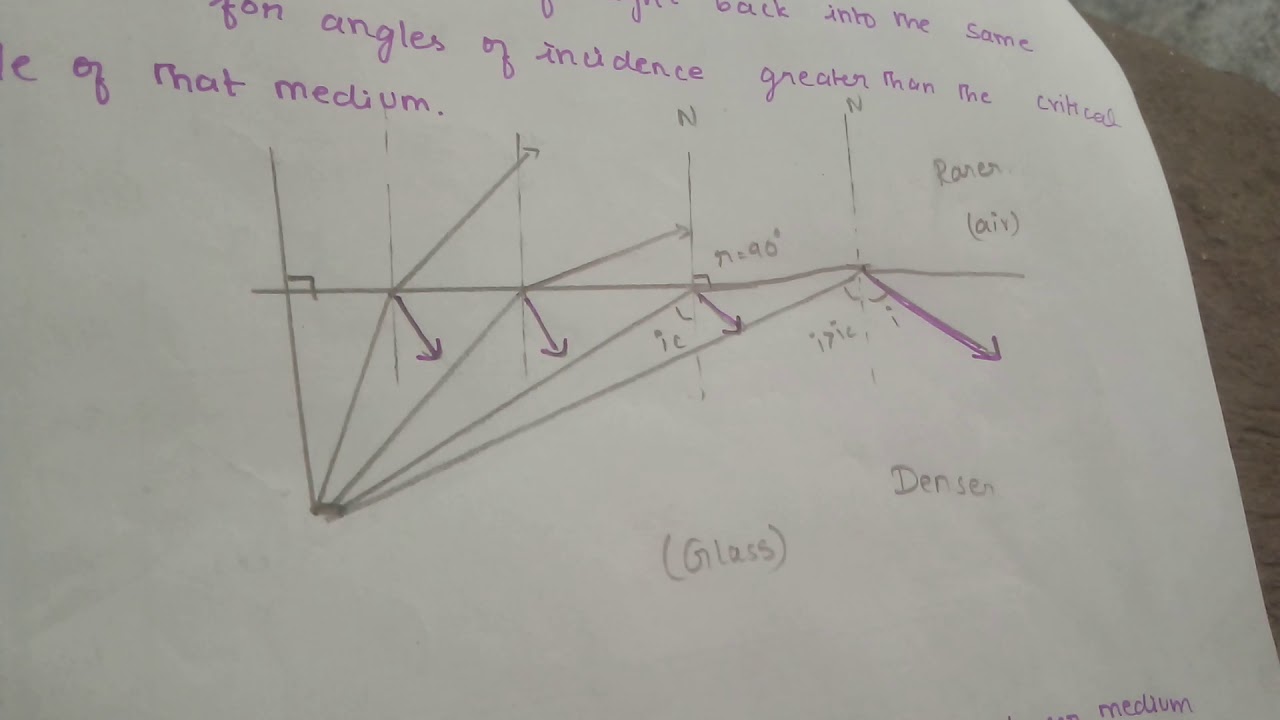 Total internal reflection in தமிழ்... 😊