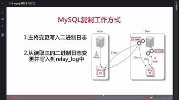 5 04 mysql复制工作方式