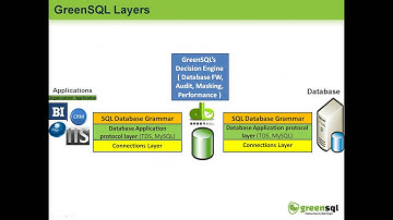 Preventing SQL Injection Attacks on Databases - GreenSQL Aug 2013 Webinar
