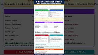 Direct and indirect speech in english grammar