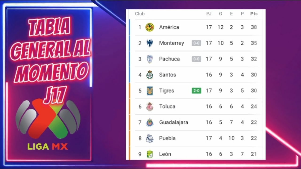 TABLA GENERAL LIGA MX 2022 JORNADA 17 AL MOMENTO 🚩 TABLA DE POSICIONES