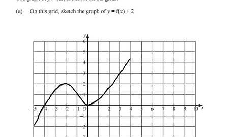 TRANSFORMATIONS OF CURVES (1)  TRANSLATIONS