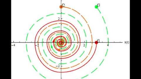 Trajectories of the phase plane for a new hysteretic damping model (loss factor η=0.3)