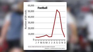 It's back-to-school season. That means ER visits for sports-related injuries among youth will spike.