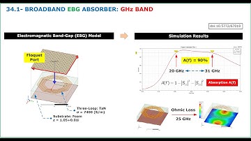 34.1- FSS Unit Cell: Broadband EBG Absorber (GHz band)